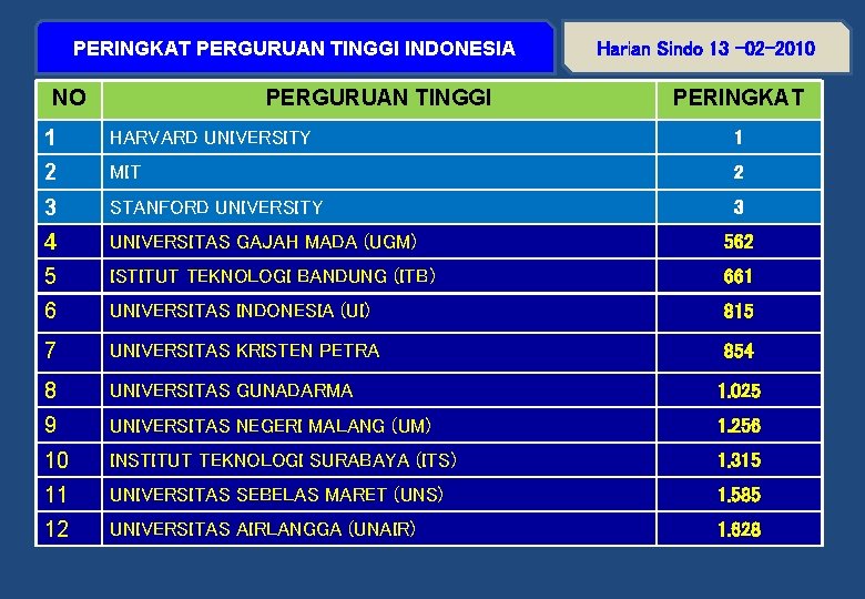 . PERINGKAT PERGURUAN TINGGI INDONESIA NO PERGURUAN TINGGI Harian Sindo 13 -02 -2010 PERINGKAT