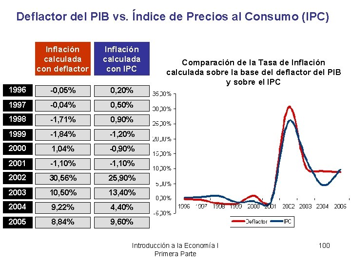 Deflactor del PIB vs. Índice de Precios al Consumo (IPC) Inflación calculada con deflactor