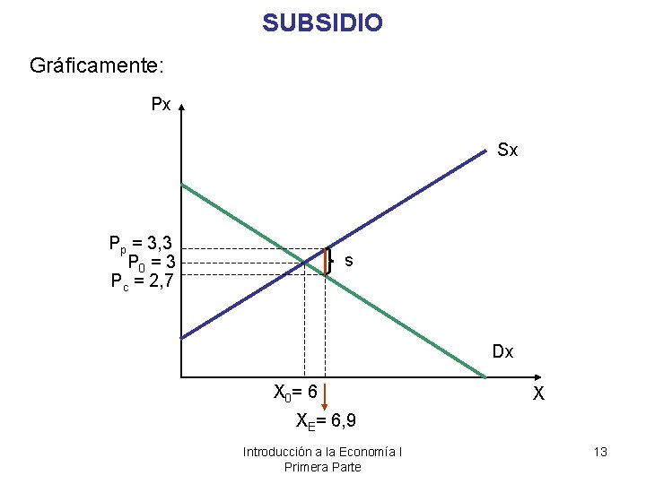 SUBSIDIO Gráficamente: Px Sx Pp = 3, 3 P 0 = 3 Pc =