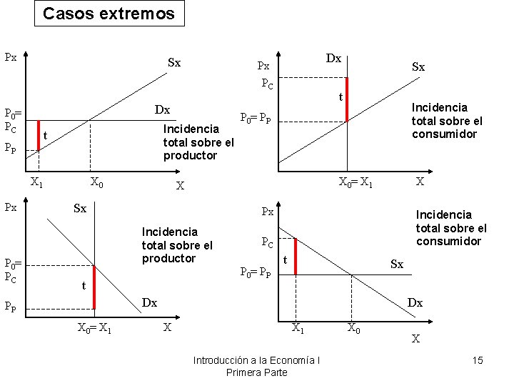 Casos extremos Px Sx Dx P 0= PC Incidencia total sobre el productor t