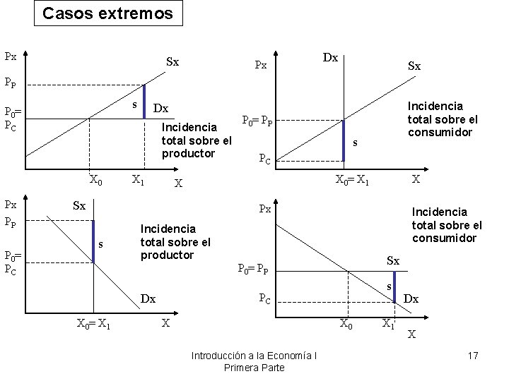 Casos extremos Px Sx Px Dx Sx PP s P 0= PC Incidencia total