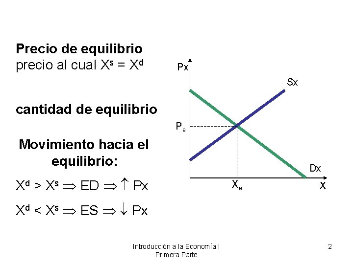 Precio de equilibrio precio al cual Xs = Xd Px Sx cantidad de equilibrio