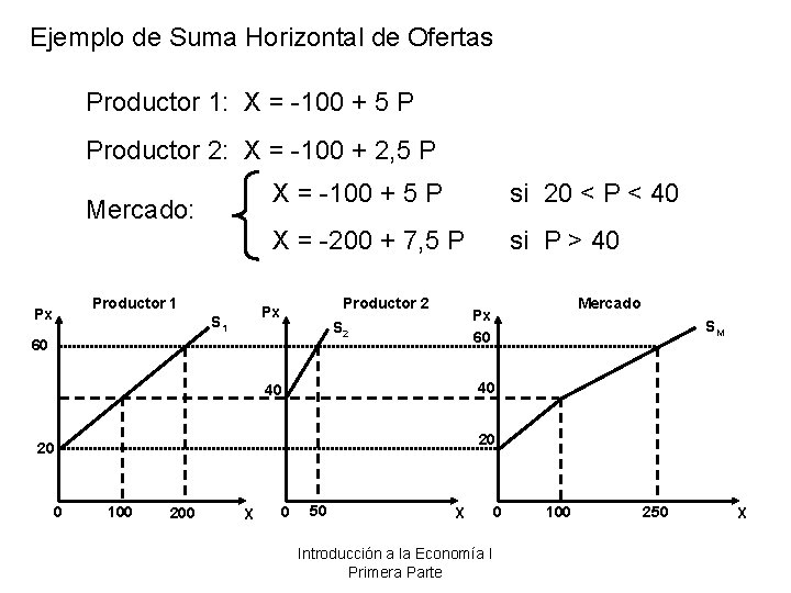 Ejemplo de Suma Horizontal de Ofertas Productor 1: X = -100 + 5 P