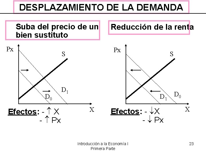 DESPLAZAMIENTO DE LA DEMANDA Suba del precio de un bien sustituto Px Px S