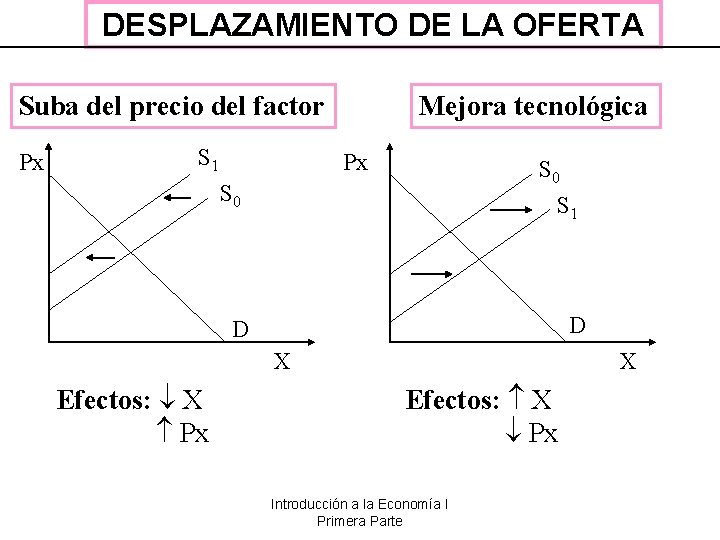DESPLAZAMIENTO DE LA OFERTA Suba del precio del factor Px S 1 Mejora tecnológica