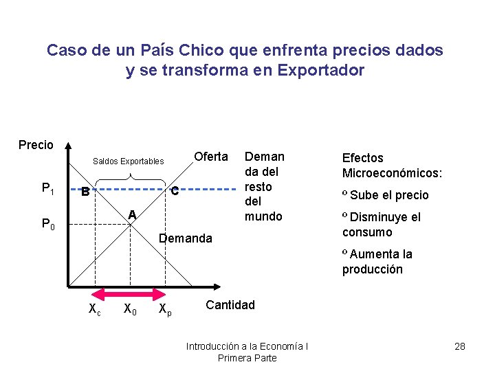 Caso de un País Chico que enfrenta precios dados y se transforma en Exportador