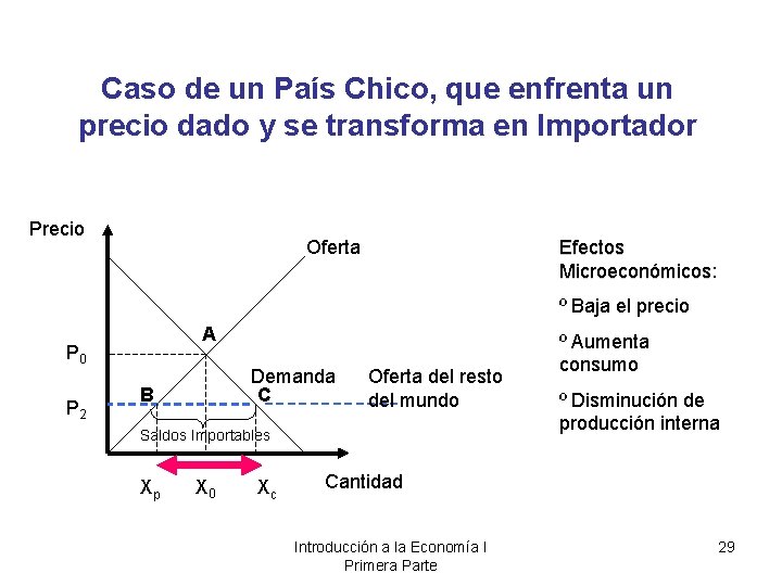 Caso de un País Chico, que enfrenta un precio dado y se transforma en