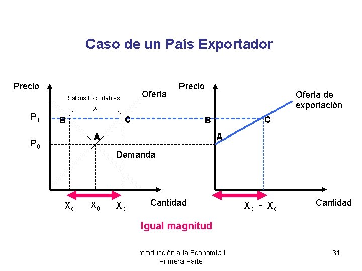 Caso de un País Exportador Precio Oferta Saldos Exportables P 1 Precio C B