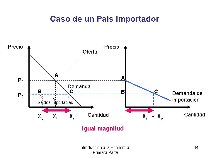 Caso de un País Importador Precio Oferta A P 0 P 2 Precio A