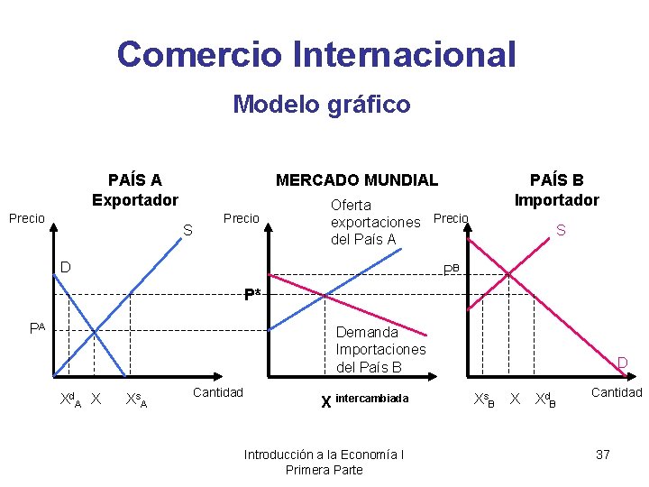 Comercio Internacional Modelo gráfico PAÍS A Exportador Precio MERCADO MUNDIAL S Precio PAÍS B