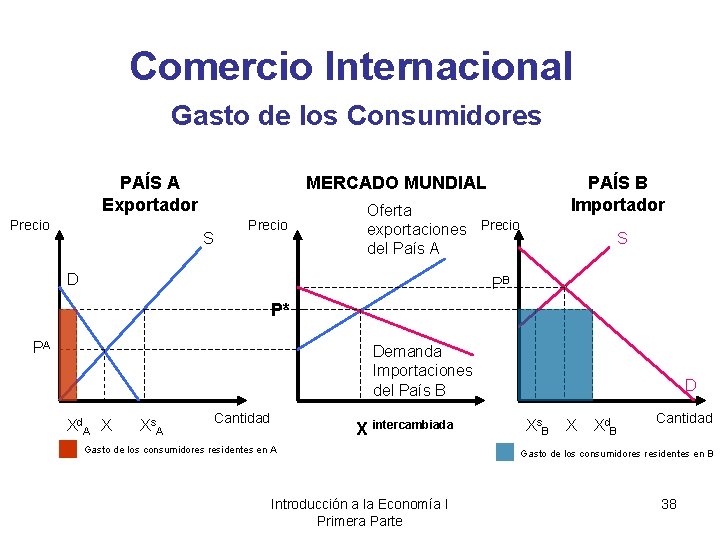 Comercio Internacional Gasto de los Consumidores PAÍS A Exportador Precio PAÍS B Importador MERCADO