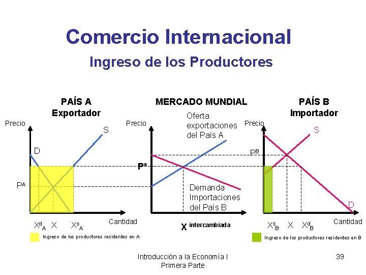 Comercio Internacional Ingreso de los Productores PAÍS A Exportador Precio MERCADO MUNDIAL S Precio
