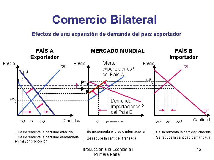 Comercio Bilateral Efectos de una expansión de demanda del país exportador PAÍS A Exportador