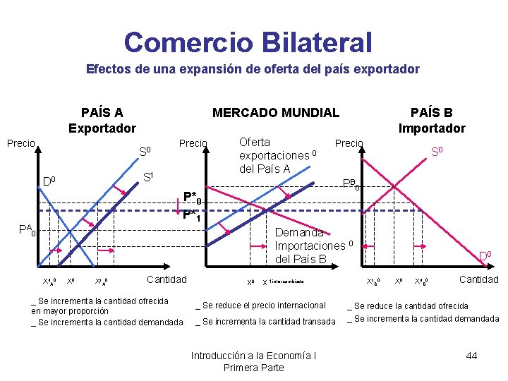 Comercio Bilateral Efectos de una expansión de oferta del país exportador PAÍS A Exportador