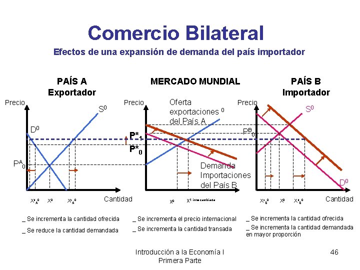Comercio Bilateral Efectos de una expansión de demanda del país importador PAÍS A Exportador