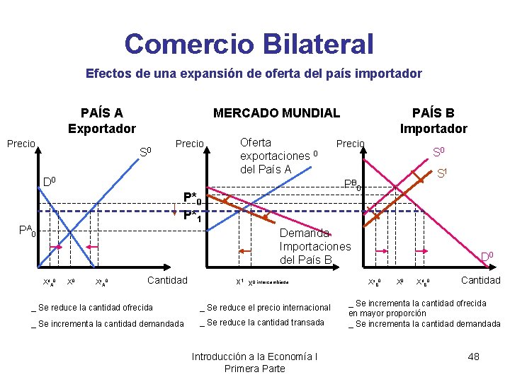 Comercio Bilateral Efectos de una expansión de oferta del país importador PAÍS A Exportador