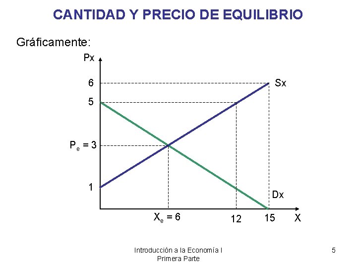 CANTIDAD Y PRECIO DE EQUILIBRIO Gráficamente: Px 6 Sx 5 Pe = 3 1
