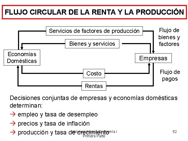 FLUJO CIRCULAR DE LA RENTA Y LA PRODUCCIÓN Servicios de factores de producción Bienes