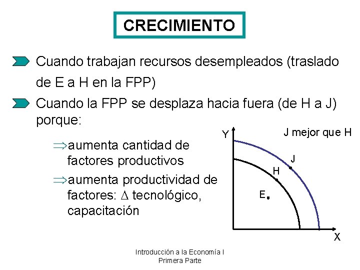 CRECIMIENTO Cuando trabajan recursos desempleados (traslado de E a H en la FPP) Cuando