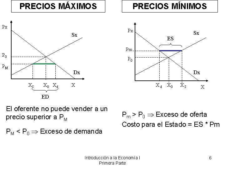 PRECIOS MÁXIMOS Px PRECIOS MÍNIMOS Px Sx Sx ES Pm P 0 PM Dx