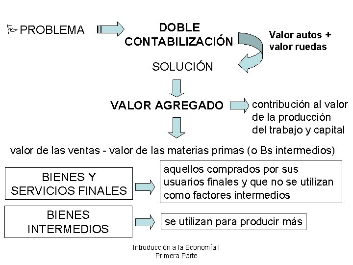 PPROBLEMA DOBLE CONTABILIZACIÓN Valor autos + valor ruedas SOLUCIÓN VALOR AGREGADO contribución al valor