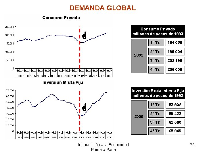 DEMANDA GLOBAL Consumo Privado millones de pesos de 1993 2005 1° Tr. 194. 059