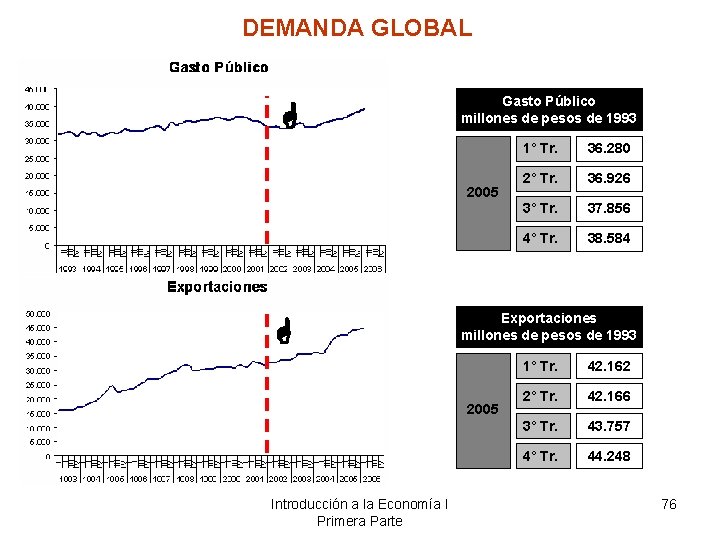 DEMANDA GLOBAL Gasto Público millones de pesos de 1993 2005 36. 280 2° Tr.