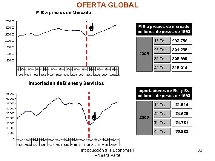 OFERTA GLOBAL PIB a precios de mercado millones de pesos de 1993 2005 1°