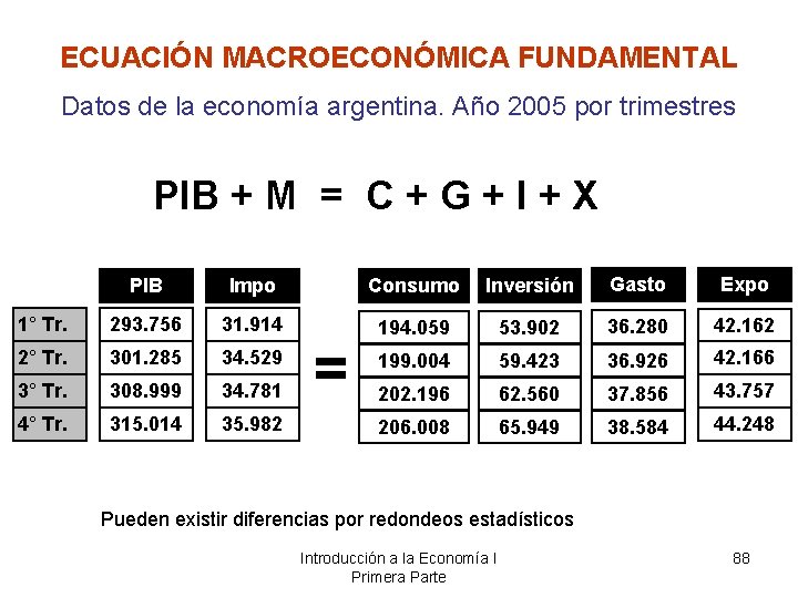 ECUACIÓN MACROECONÓMICA FUNDAMENTAL Datos de la economía argentina. Año 2005 por trimestres PIB +