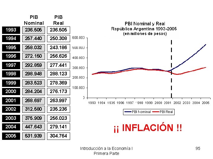 PIB Nominal PIB Real 1993 236. 505 1994 257. 440 250. 308 1995 258.