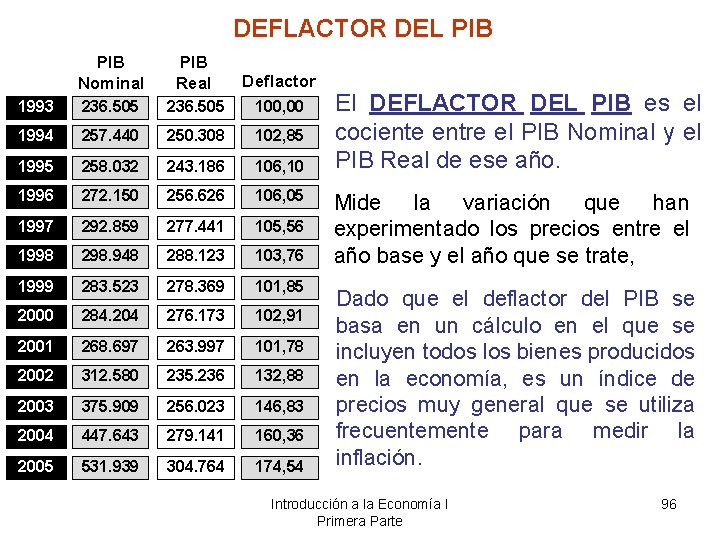 DEFLACTOR DEL PIB Nominal PIB Real Deflactor 1993 236. 505 100, 00 1994 257.