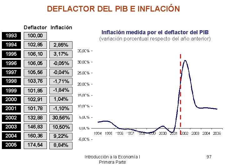 DEFLACTOR DEL PIB E INFLACIÓN Deflactor Inflación 1993 100, 00 1994 102, 85% 1995