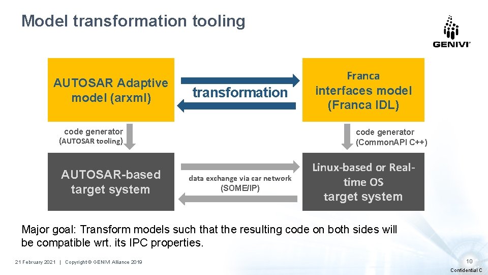 Model transformation tooling AUTOSAR Adaptive model (arxml) transformation code generator (AUTOSAR tooling) AUTOSAR-based target