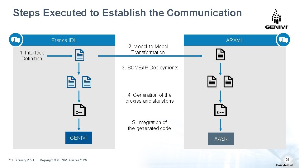 Steps Executed to Establish the Communication Franca IDL ARXML 2. Model-to-Model Transformation 1. Interface