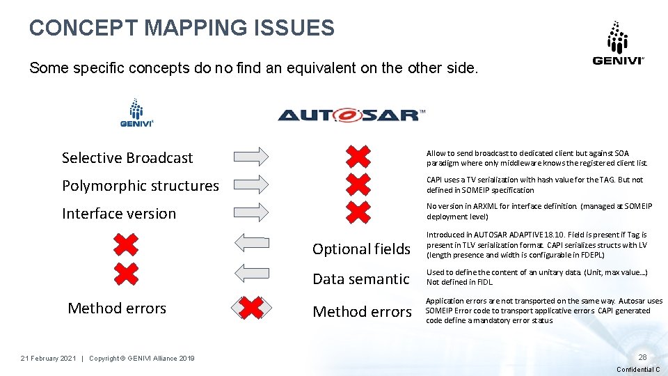 CONCEPT MAPPING ISSUES Some specific concepts do no find an equivalent on the other