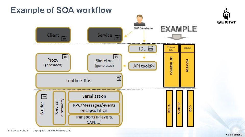 Example of SOA workflow 21 February 2021 |. Copyright © GENIVI Alliance 2019 8