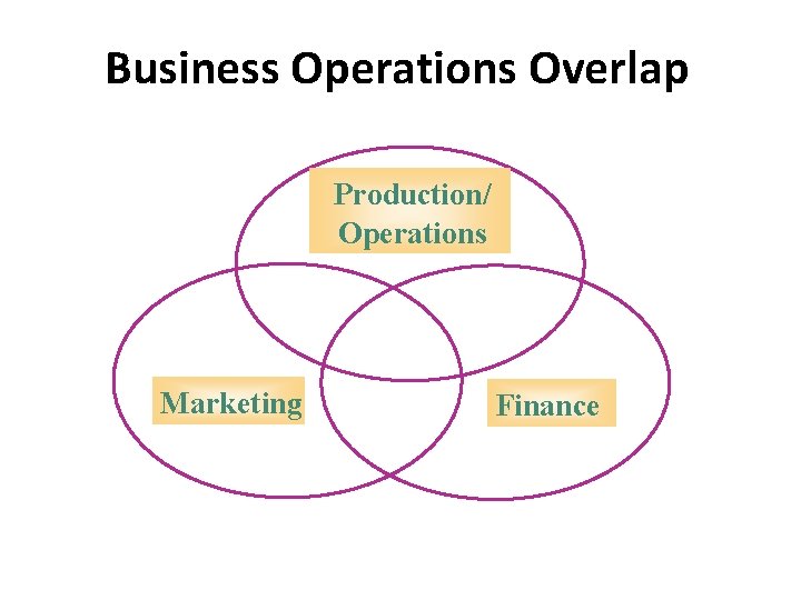 Business Operations Overlap Production/ Operations Marketing Finance 