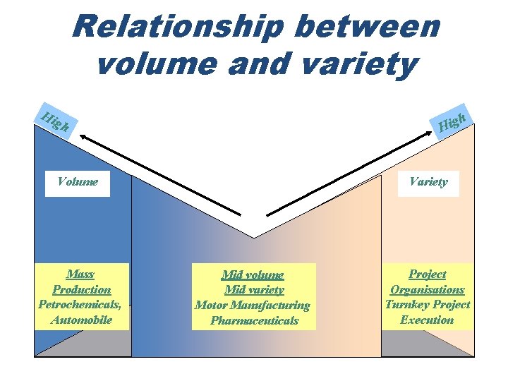 Relationship between volume and variety Hi h g i H gh Volume Mass Production