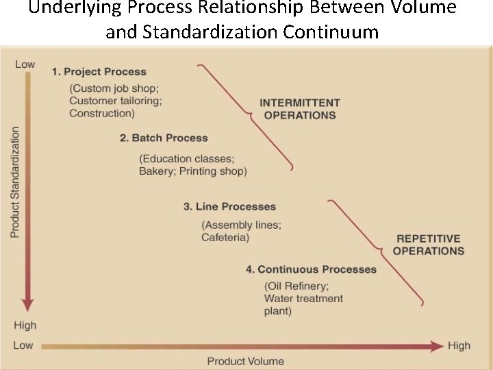 Underlying Process Relationship Between Volume and Standardization Continuum 
