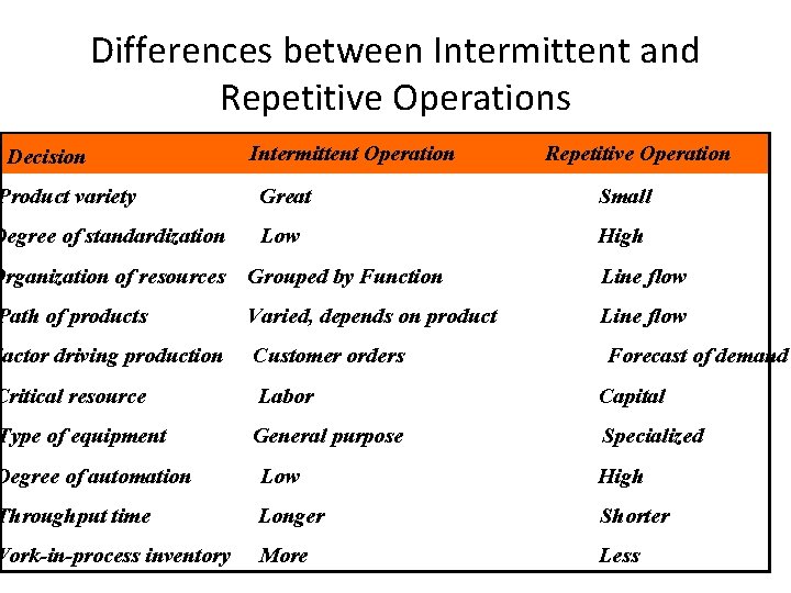 Differences between Intermittent and Repetitive Operations Decision Intermittent Operation Repetitive Operation Product variety Great