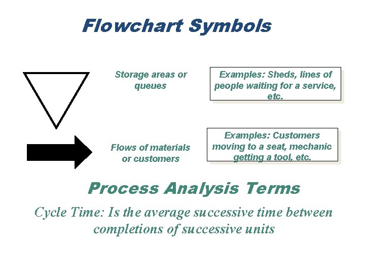 Flowchart Symbols Storage areas or queues Flows of materials or customers Examples: Sheds, lines