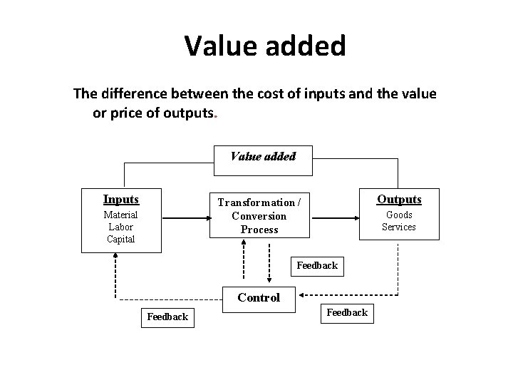 Value added The difference between the cost of inputs and the value or price