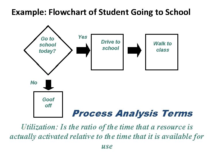 Example: Flowchart of Student Going to School Go to school today? Yes Drive to