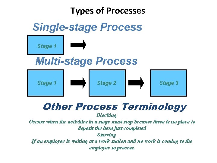 Types of Processes Single-stage Process Stage 1 Multi-stage Process Stage 1 Stage 2 Stage