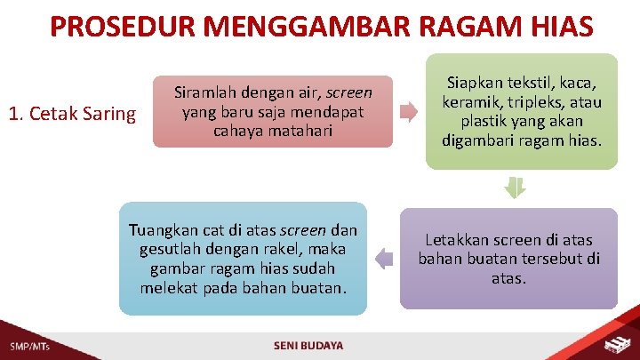 PROSEDUR MENGGAMBAR RAGAM HIAS 1. Cetak Saring Siramlah dengan air, screen yang baru saja