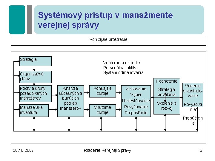 Systémový prístup v manažmente verejnej správy Vonkajšie prostredie Stratégia Vnútorné prostredie Personálna taktika Systém