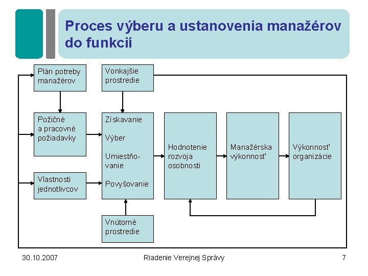 Proces výberu a ustanovenia manažérov do funkcií Plán potreby manažérov Vonkajšie prostredie Požičné a