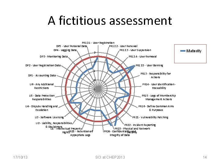 A fictitious assessment PR 12. 1 - User Registration DP 5 - User Personal