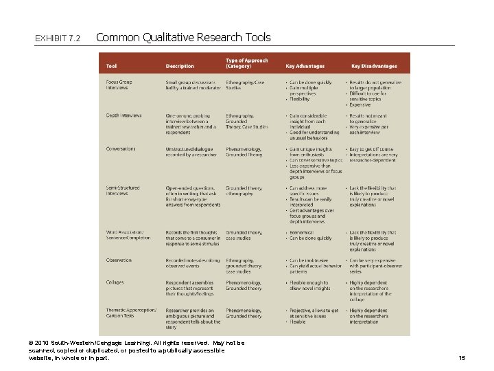 EXHIBIT 7. 2 Common Qualitative Research Tools © 2010 South-Western/Cengage Learning. All rights reserved.