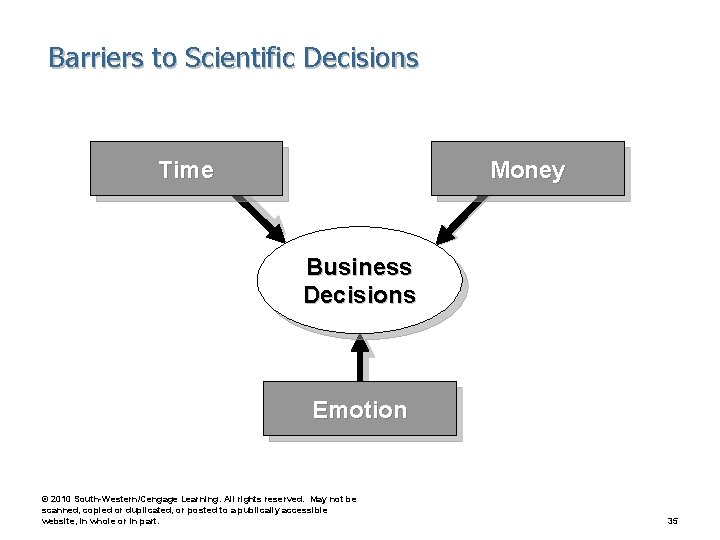 Barriers to Scientific Decisions Time Money Business Decisions Emotion © 2010 South-Western/Cengage Learning. All